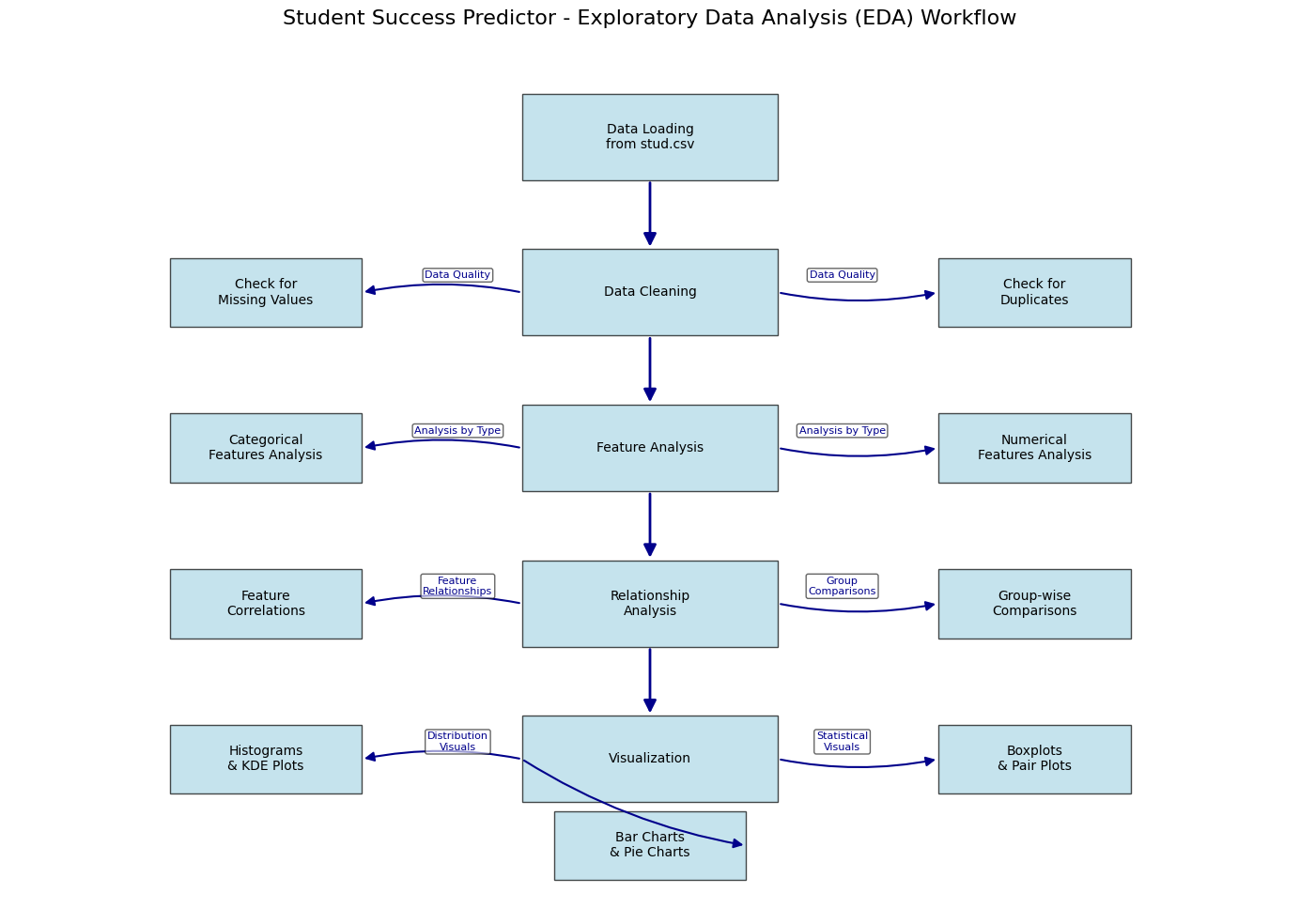 EDA Workflow
